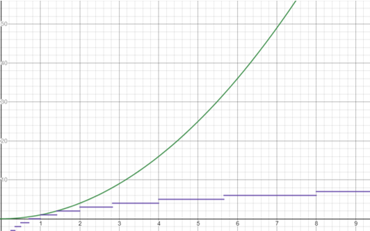 Complexity Graph